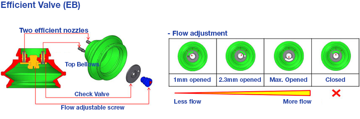 Efficient-valve