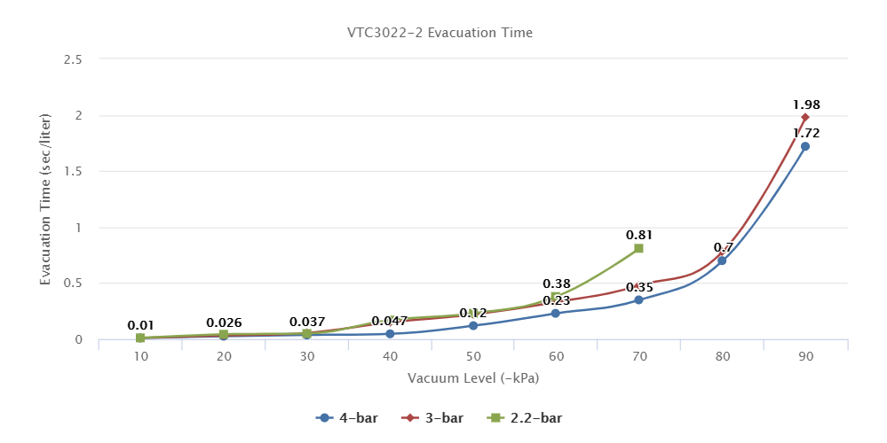 VTC3022-2 Series