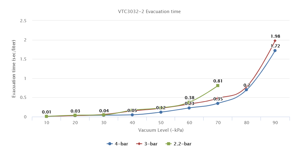 VTC3032-2 Series